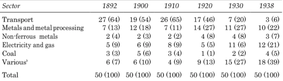 Table 1    The fifty largest Belgian companies, 1892–1938 a