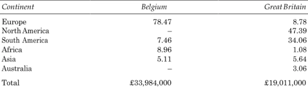 Table 4    Belgian and British foreign shareholdings in tramway companies, 1865–1914, by  recipient continent, expressed as a percentage of the total, and overall total (£ sterling) 