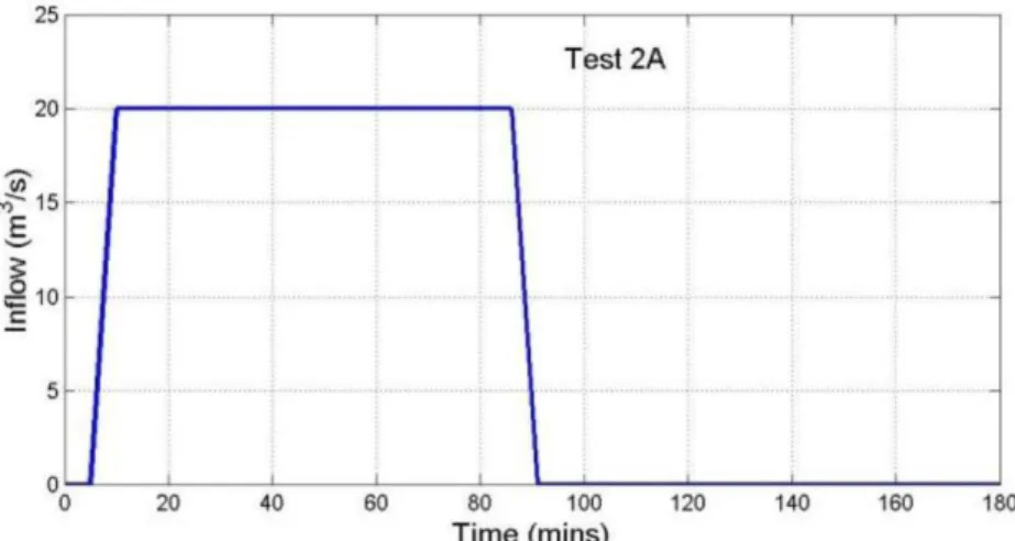 Figure 5. Test 1. Flow hydrograph imposed at the inlet boundary. 