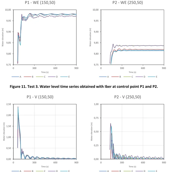 Figure 11. Test 3. Water level time series obtained with Iber at control point P1 and P2