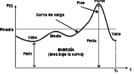 Figura 1.2.1 Curva típica de demanda diaria 