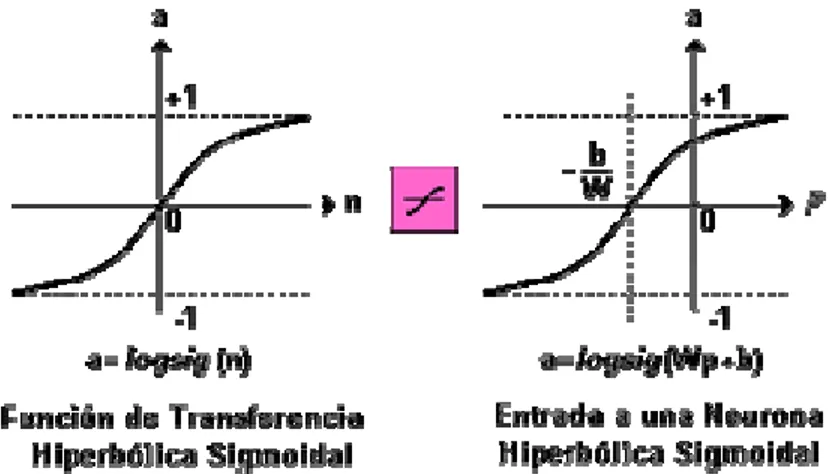 Figura 2.4.2 Función de transferencia hiperbólica sigmoidal 