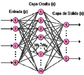 Figura 2.4.4 Disposición de una red sencilla 