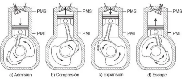 Figura 3-2: Esquema del funcionamiento del motor de cuatro tiempos.
