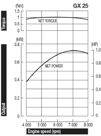 Figura 8-3: Curvas de rendimiento del motor Hoda GX 25. 