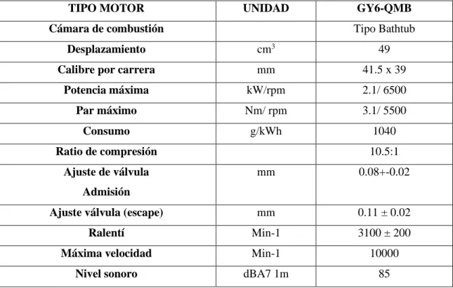 Tabla 3-3: Características del motor Honda GY6-QMB 