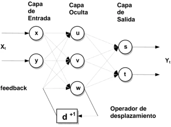 Figura 1.3. Red recurrente discreta con una conexión hacia una etapa anterior.  
