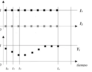 Figura 1.7. Funcionamiento convergente de una red recurrente discreta para el problema XOR