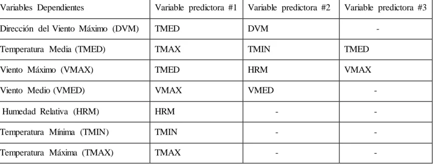 Tabla  1 Dependencia entre variables 