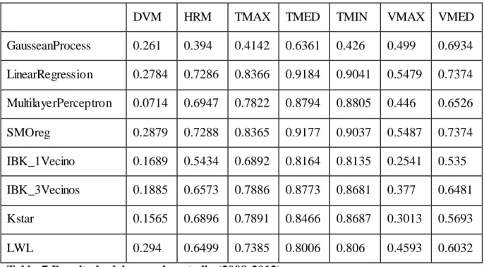Tabla  7 Resultado del segundo estudio (2009-2012) 