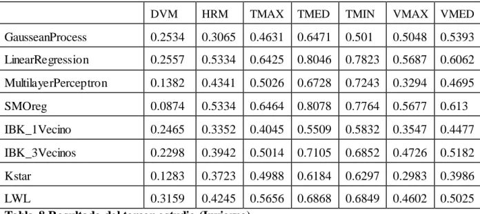 Tabla  8 Resultado del tercer estudio (Invierno) 