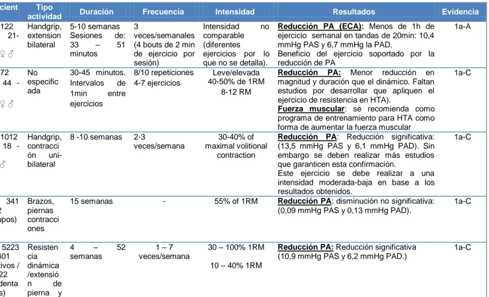 Tabla 4: Tabla resumen de los principales resultados de las RS sobre estudios isométricos (ISO) 