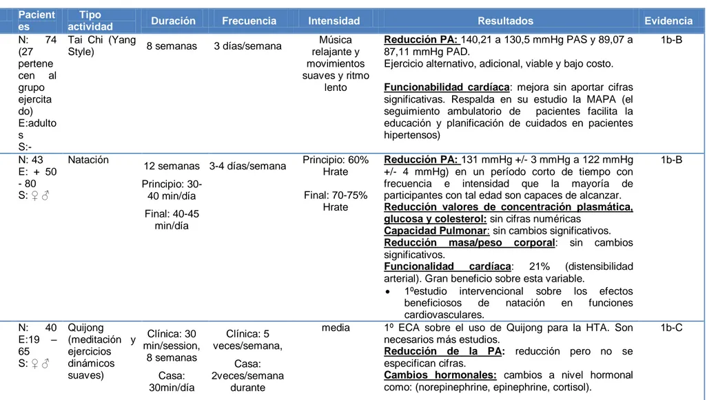 Tabla 5: Tabla resumen de los principales resultados  de búsqueda de bases de datos generales sobre ejercicios dinámicos 