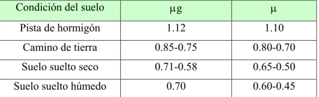 Tabla No1. Coeficientes de adherencia y tracción 