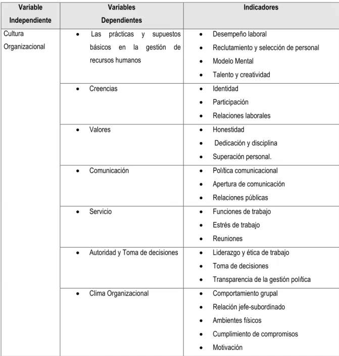 CUADRO Nro. 01  Variable de Investigación  Variable  Independiente  Variables   Dependientes  Indicadores  Cultura  Organizacional 