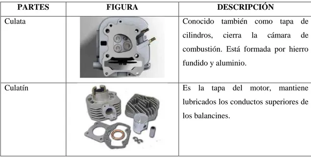 Tabla 1-2: Partes del motor 