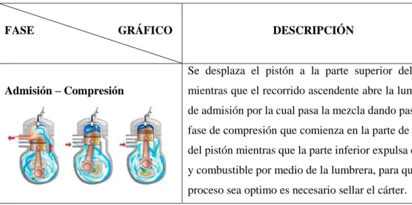 Tabla 4-2: Funcionamiento del ciclo Otto en motores mono cilíndrico 