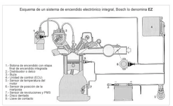 Figura 15-2: sistema de encendido electrónico integral. 