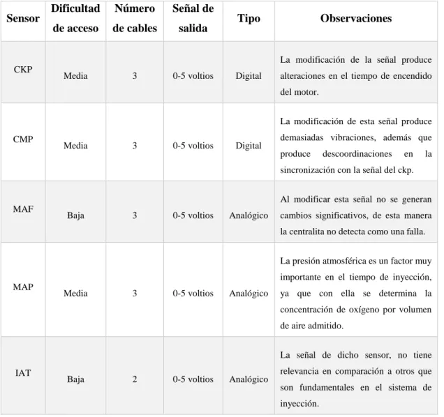 Tabla 1-3: Cuadro comparativo para selección del sensor adecuado. 