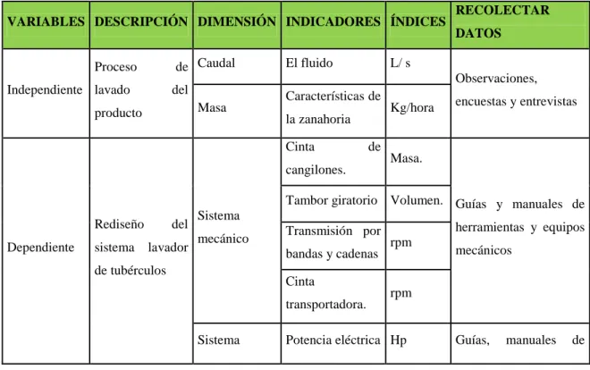 Tabla 2-7-2 Variables de procesos para determinar el estado técnico del activo. 