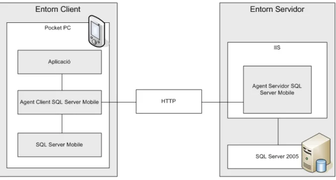 Figura 11: Arquitectura i components de la connexió entre el Pocket PC i el servidor. 