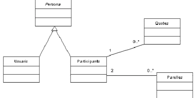 Figura 4: Diagrama Entitats- Paquets Usuaris. 