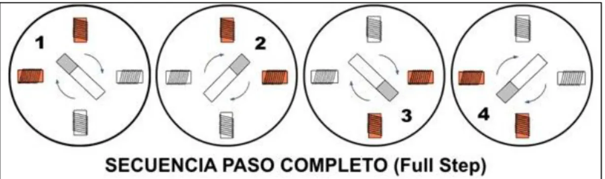 Figura 6-2. Secuencia de pasos completos 