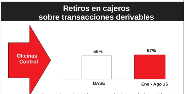 Figura 19: Resultados de las Iniciativas de Migración en Oficinas Control 