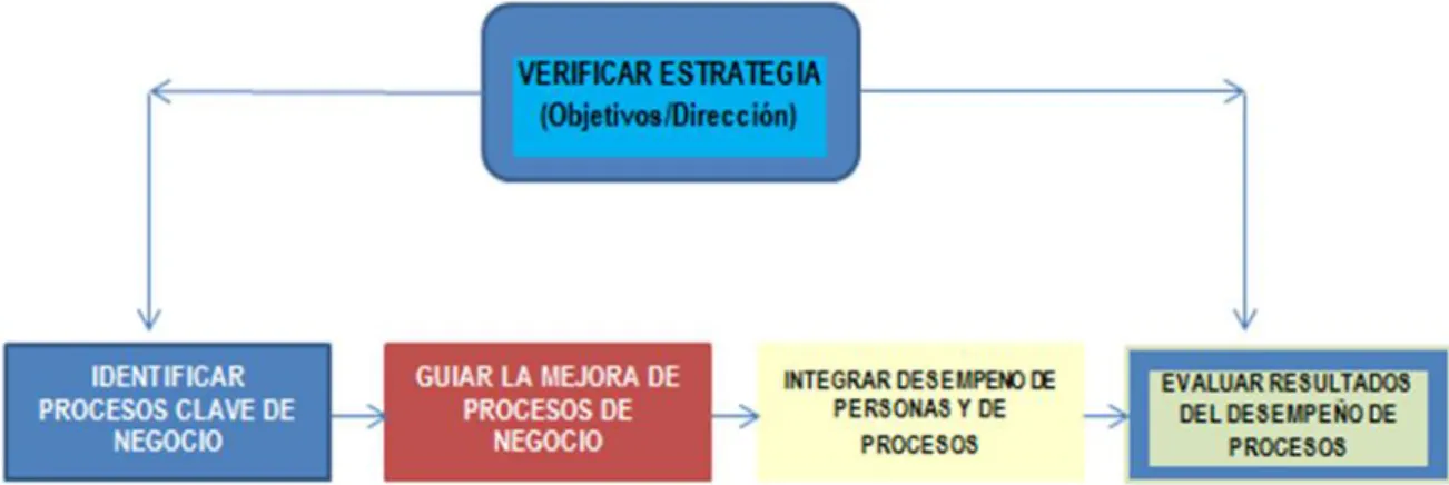 Figura 2: Modelo Lean utilizado por el Banco al 2015 