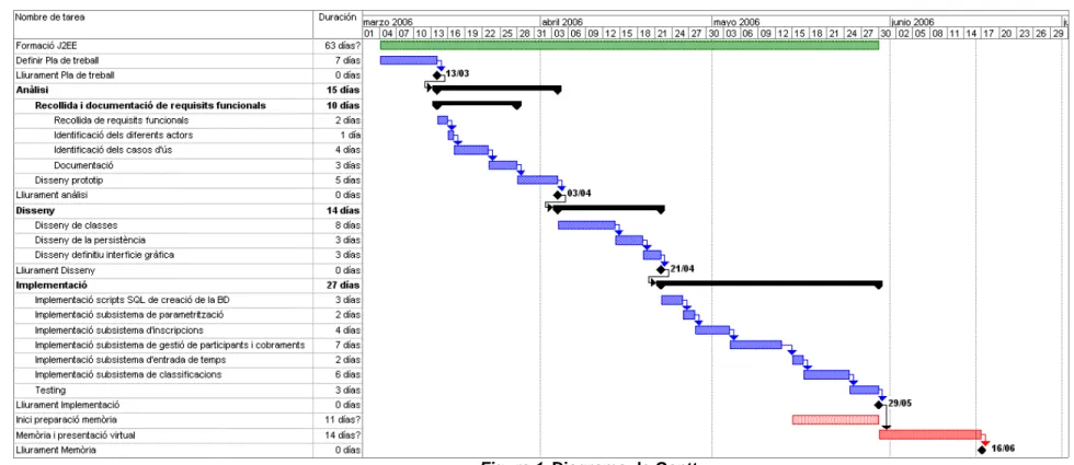 Figura 1. Diagrama de Gantt 