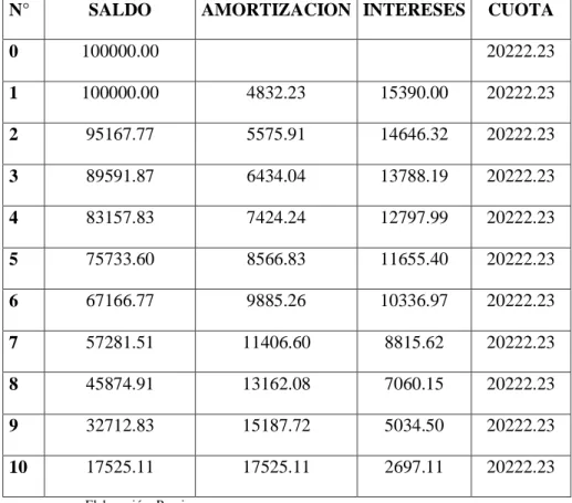 TABLA 52  Amortización 