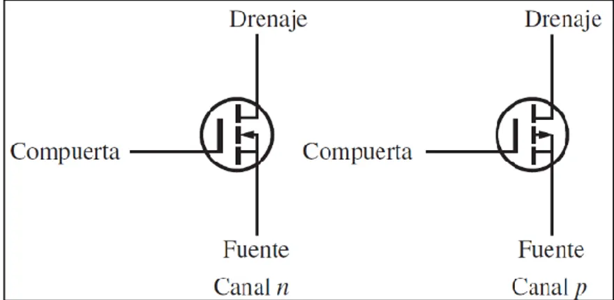 Figura 3-2. Símbolos de los transistor MOSFET de canal n y canal 