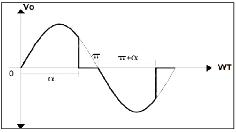 Figura 9-2. Forma de la onda del control de fase inverso 