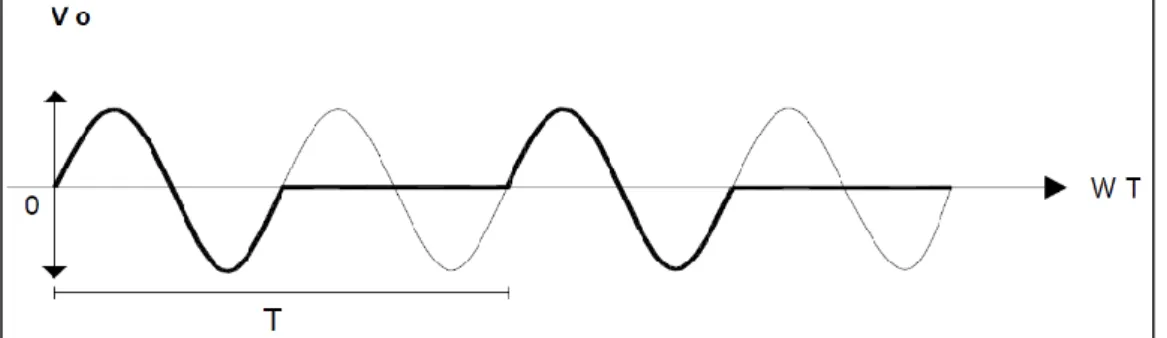 Figura 11-2. Forma de onda de un control por ciclo integral 