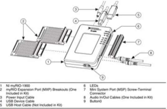 Figura 19-2. Tarjeta Ni myRIO-1900 y accesorios 