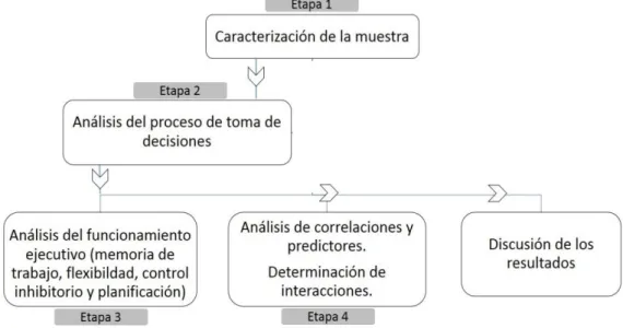 Figura 2. Estructura lógica del análisis de los resultados. 