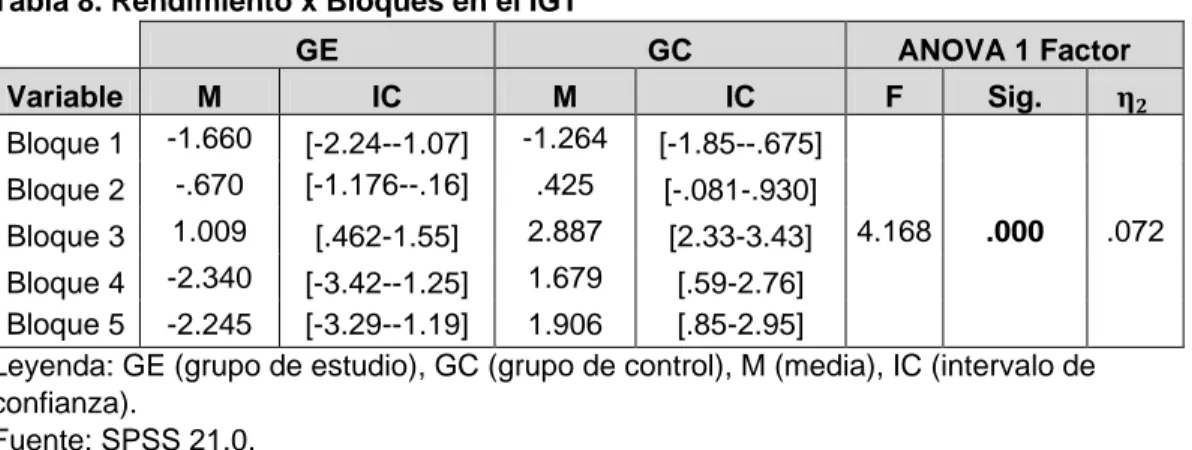 Tabla 8. Rendimiento x Bloques en el IGT 