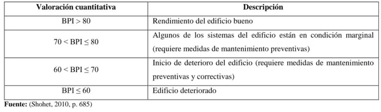 Tabla 2-2: Clasificación del rendimiento del edificio en categorías cuantitativas de desempeño 