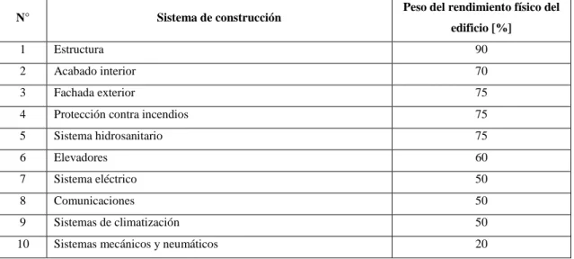 Tabla 4-2: Sistemas ponderados en un edificio con sus respectivos pesos de rendimiento 