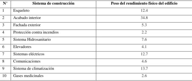 Tabla 5-2: Sistemas ponderados en un edificio con sus respectivos pesos de rendimiento 