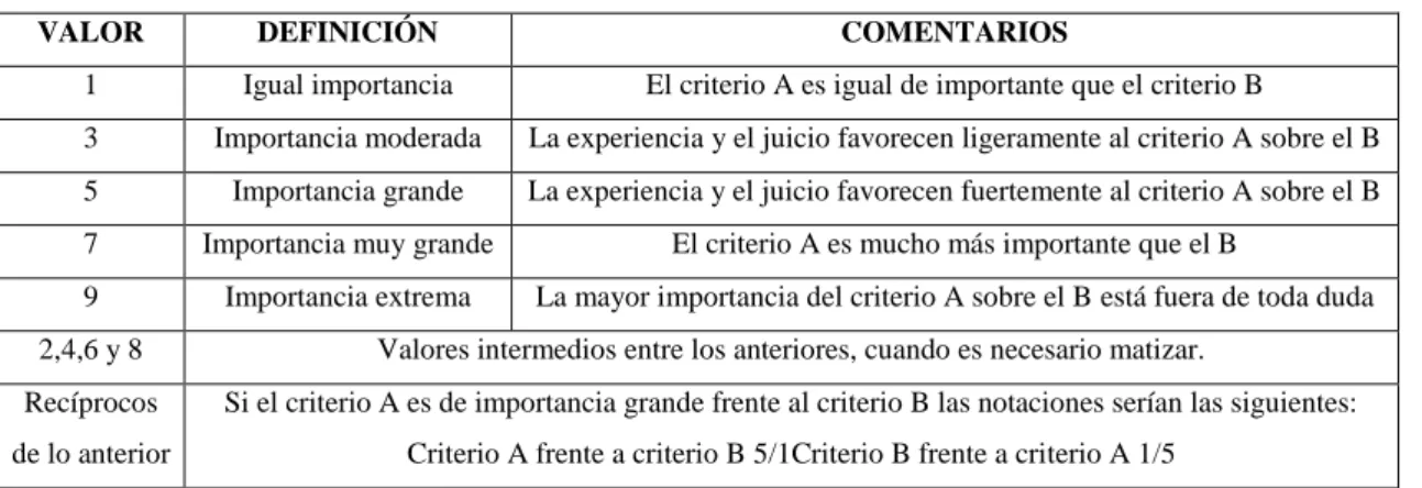 Tabla 6-2: Niveles de importancia 