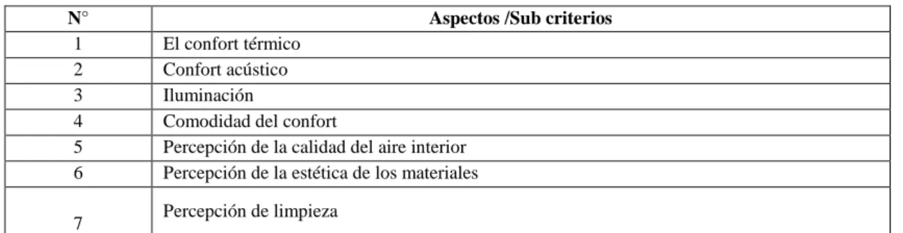Tabla 13-2: Aspectos sobre el confort de los usuarios de edificios 