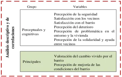 Figura 7-2: Aspectos perceptuales y cognitivos sobre la  satisfacción del uso del espacio  