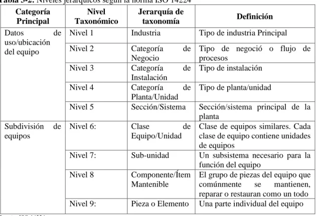 Tabla 3-2: Niveles jerárquicos según la norma ISO 14224  Categoría  Principal  Nivel  Taxonómico  Jerarquía de taxonomía  Definición  Datos  de  uso/ubicación  del equipo 