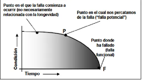 Figura 5-2: Intervalo P-F 