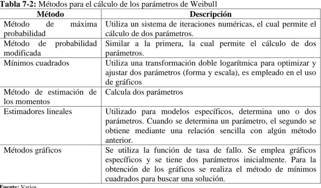 Tabla 7-2: Métodos para el cálculo de los parámetros de Weibull 