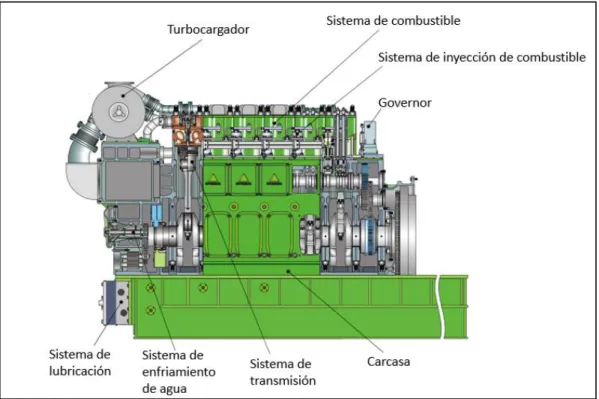 Figura 2-3: Motor de combustión interna y equipos auxiliares. 