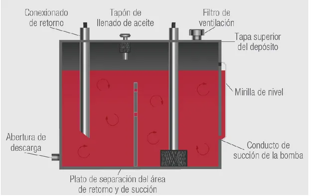 Figura 3-2. Depósito de aceite hidráulico 