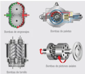 Figura 5-2. Bombas Hidráulicas según su diseño 