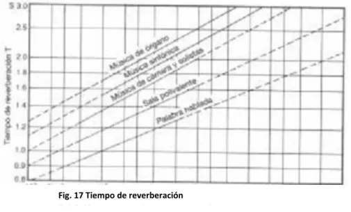 Fig. 17 Tiempo de reverberación 